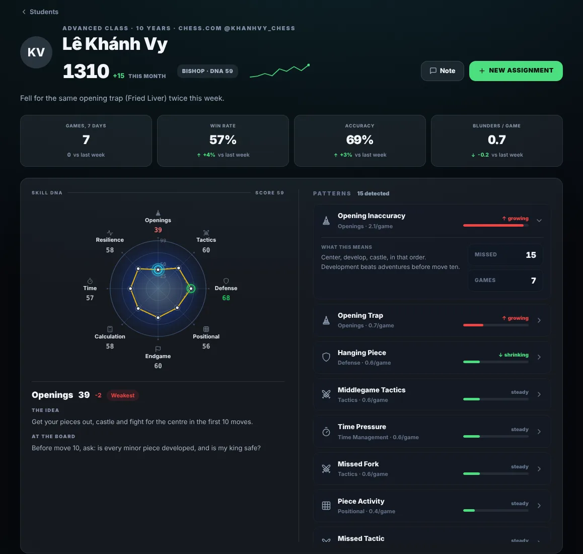 Chess DNA student page: Skill DNA radar with Openings as the weakest skill, and the student's patterns such as Opening Inaccuracy, Opening Trap and Hanging Piece